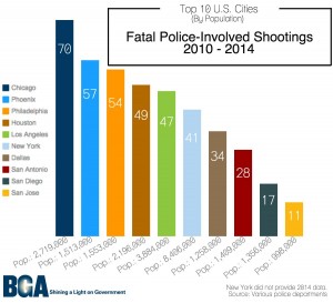 Fatal Police Shootings 2010 to 2014